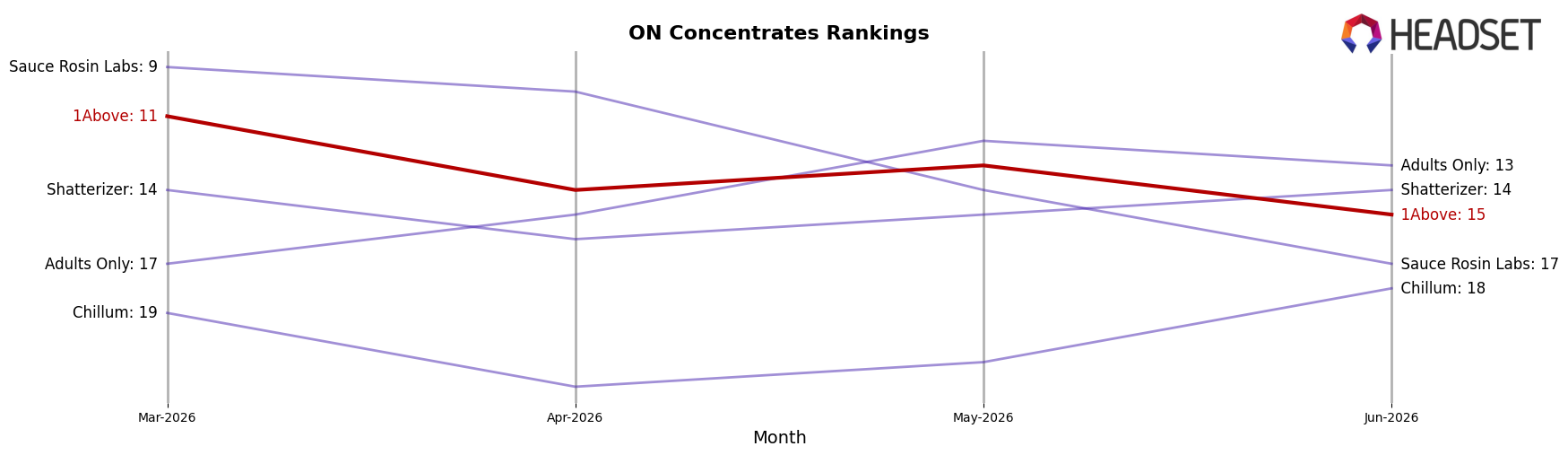 1Above market ranking for ON Concentrates