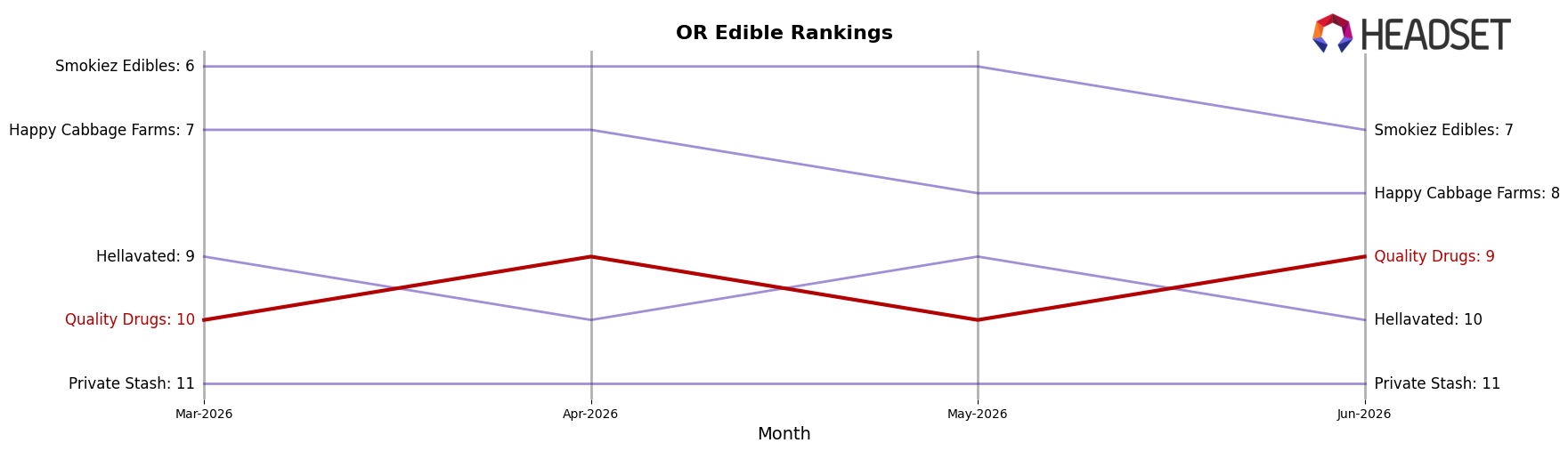 Quality Drugs market ranking for OR Edible
