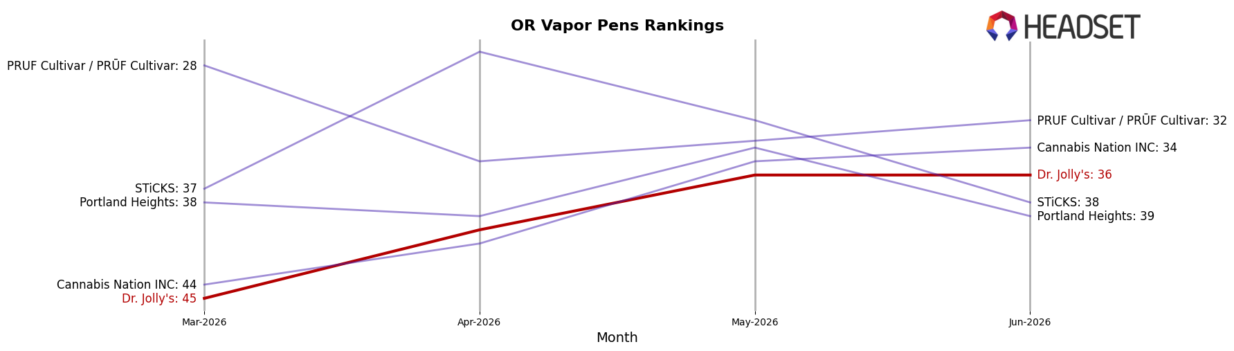 Dr. Jolly's market ranking for OR Vapor Pens