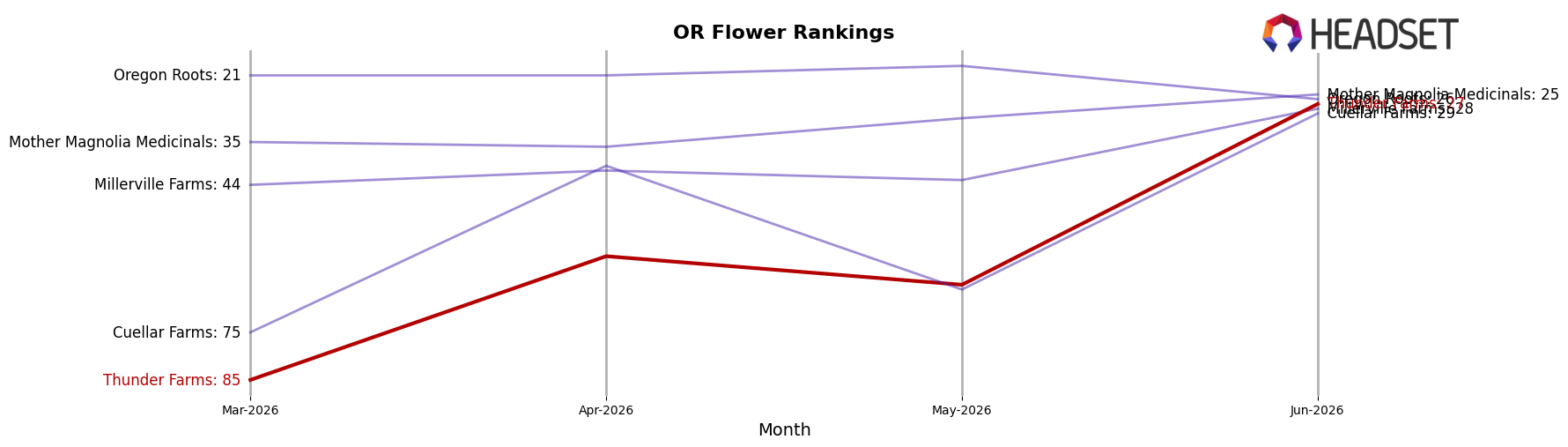 Thunder Farms market ranking for OR Flower
