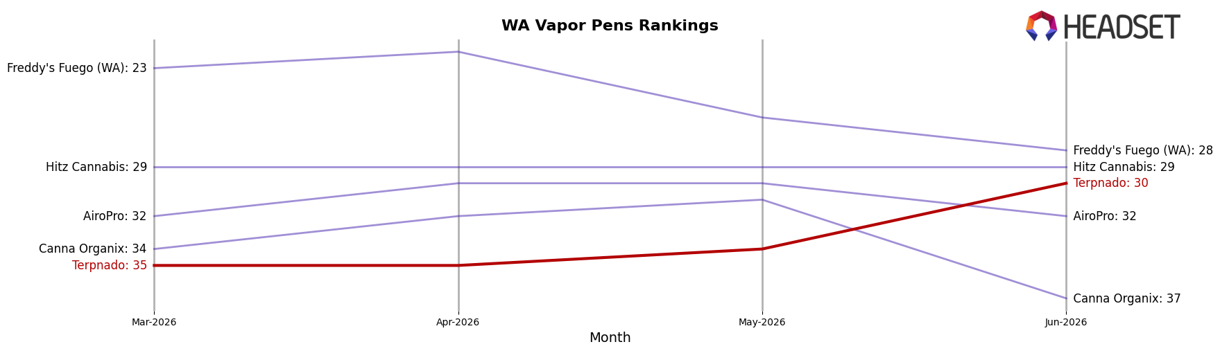 Terpnado market ranking for WA Vapor Pens