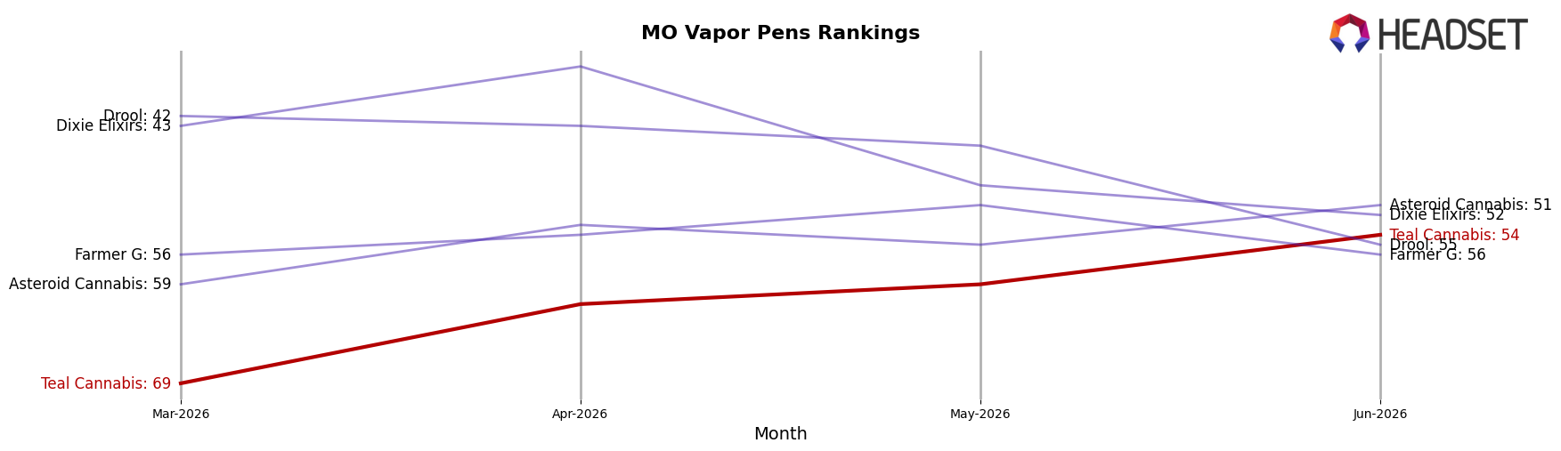 Teal Cannabis market ranking for MO Vapor Pens