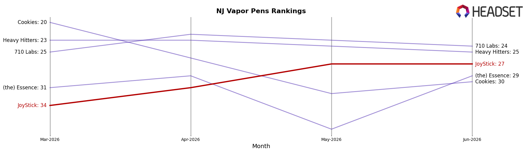 JoyStick market ranking for NJ Vapor Pens