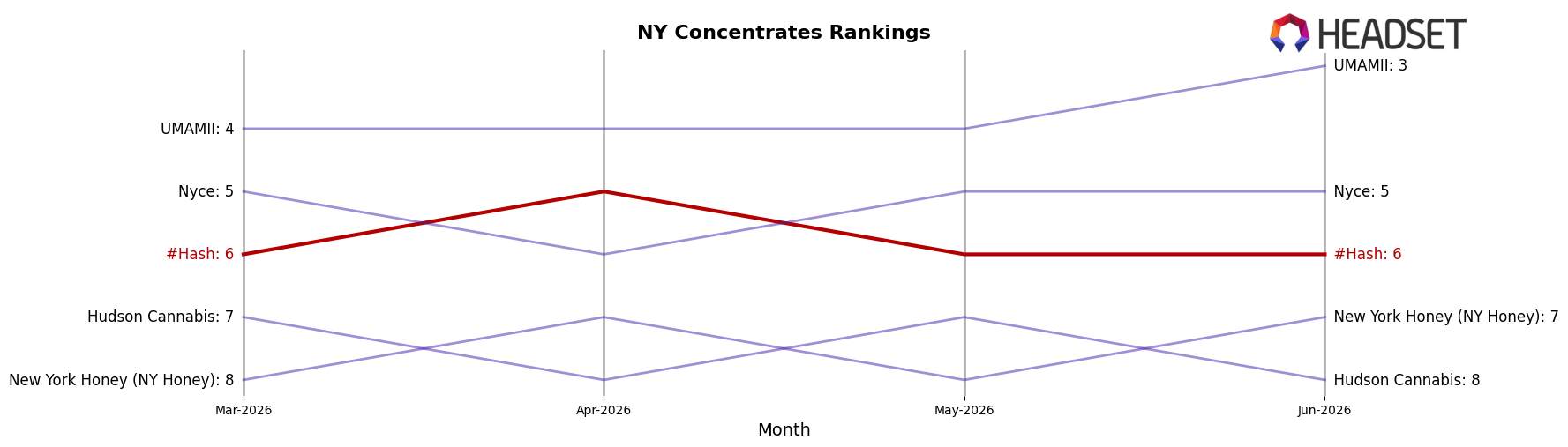 #Hash market ranking for NY Concentrates