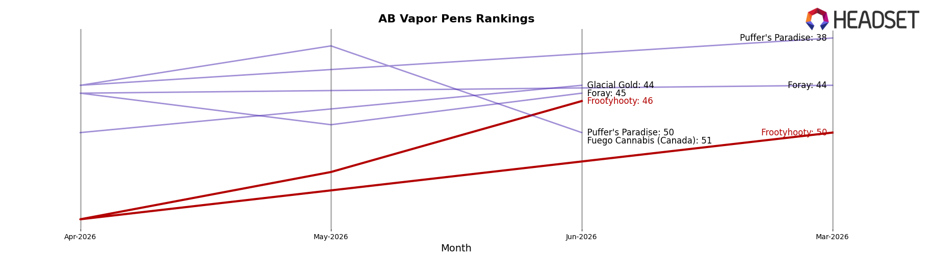 Frootyhooty market ranking for AB Vapor Pens
