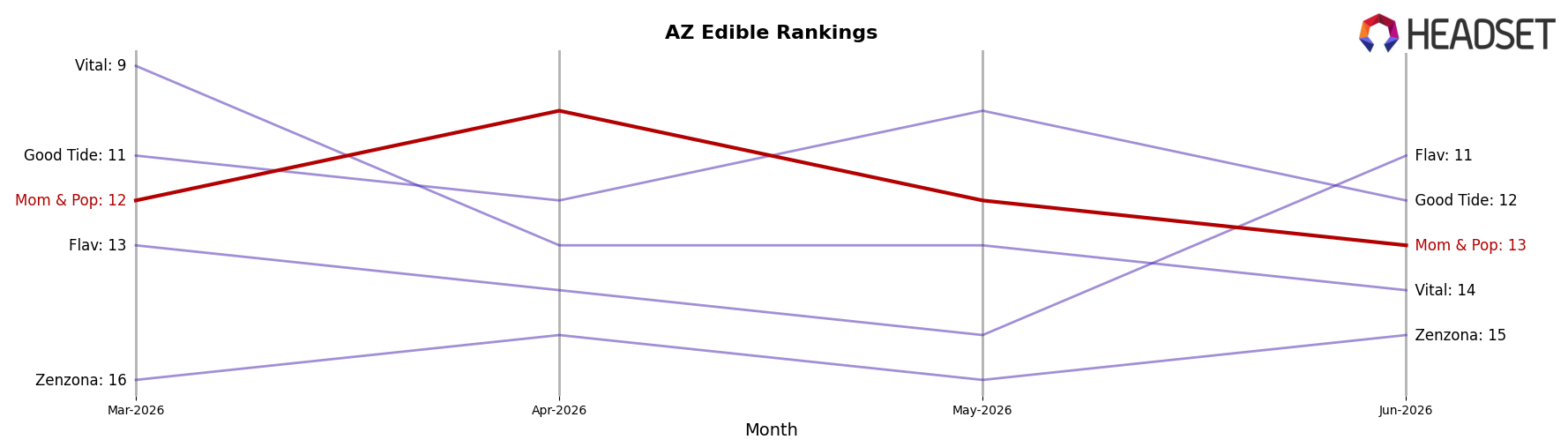 Mom & Pop market ranking for AZ Edible