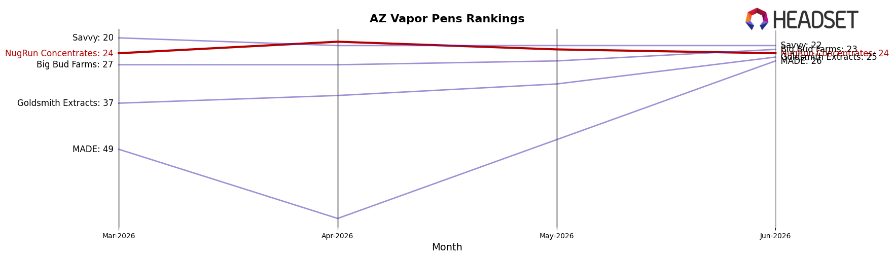 NugRun Concentrates market ranking for AZ Vapor Pens
