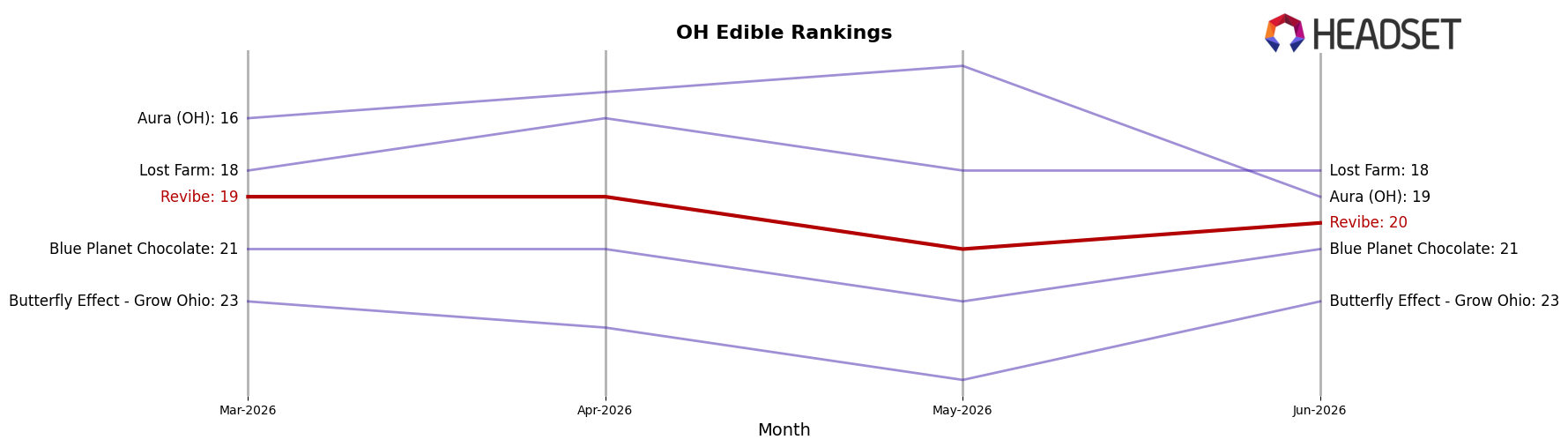 Revibe market ranking for OH Edible