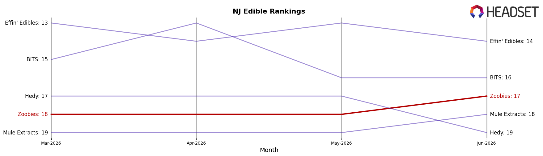 Zoobies market ranking for NJ Edible
