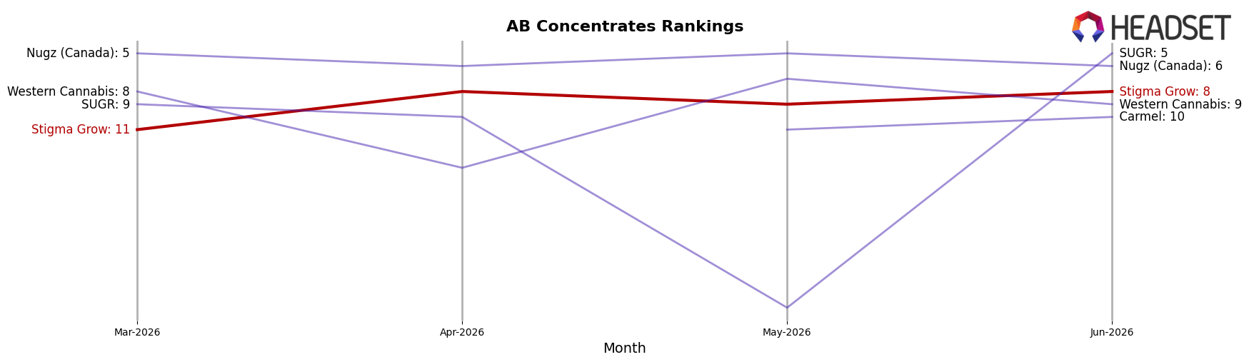 Stigma Grow market ranking for AB Concentrates