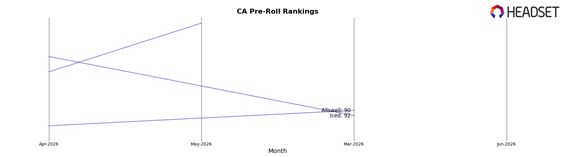 Direct (CA) market ranking for CA Pre-Roll