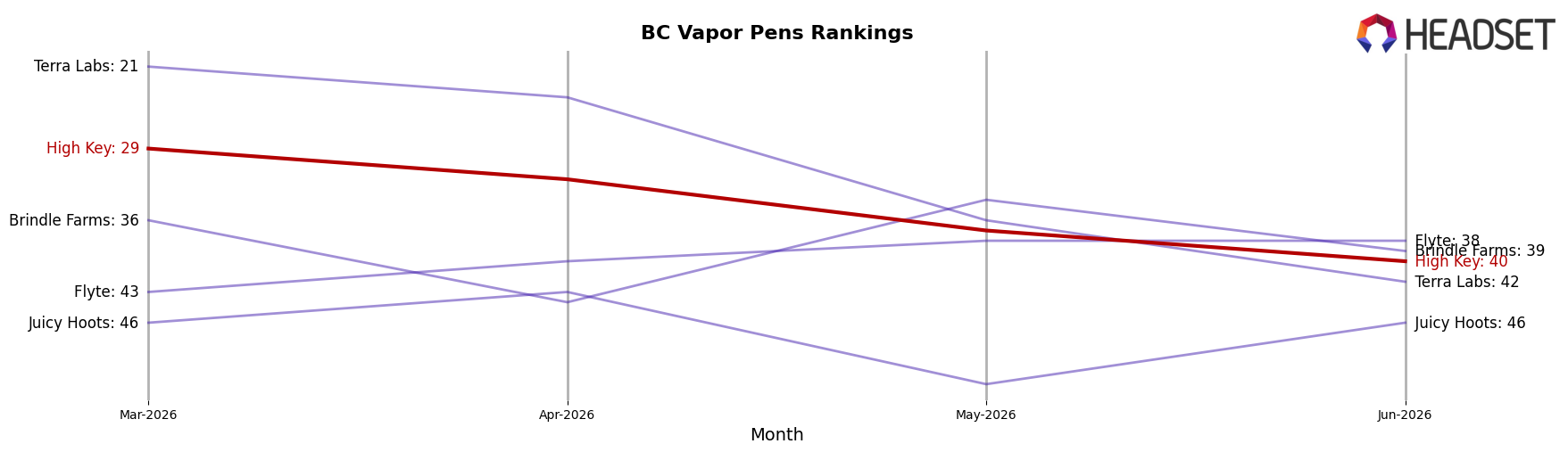 High Key market ranking for BC Vapor Pens