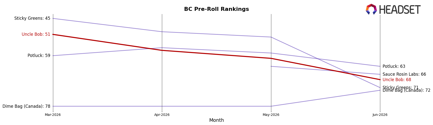 Uncle Bob market ranking for BC Pre-Roll