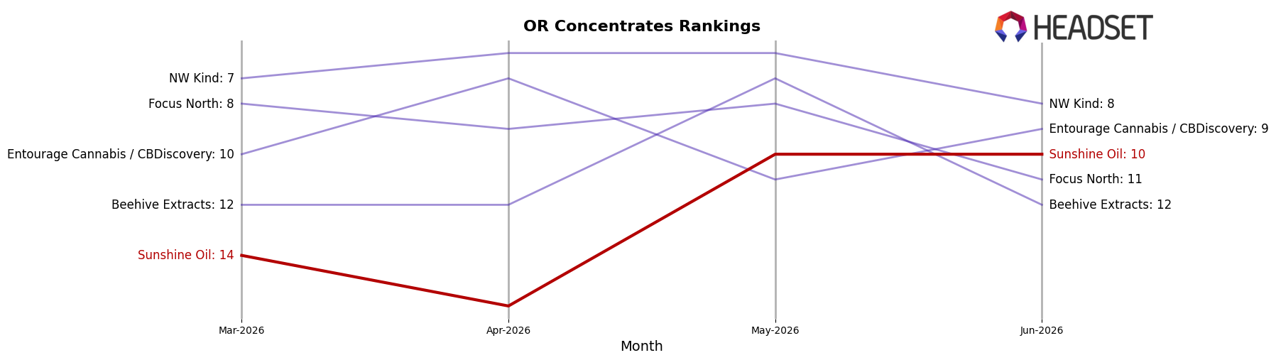 Sunshine Oil market ranking for OR Concentrates
