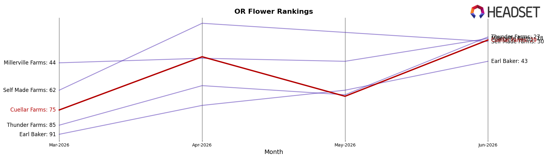 Cuellar Farms market ranking for OR Flower