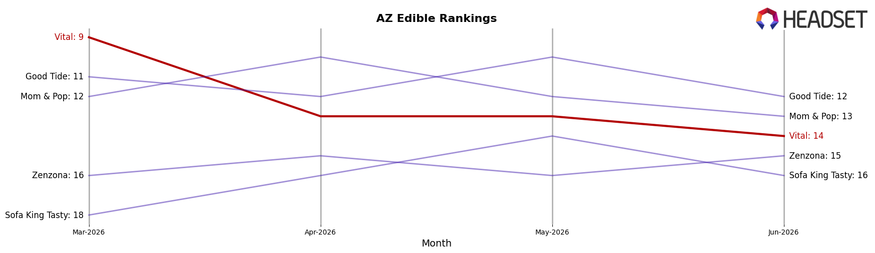 Vital market ranking for AZ Edible