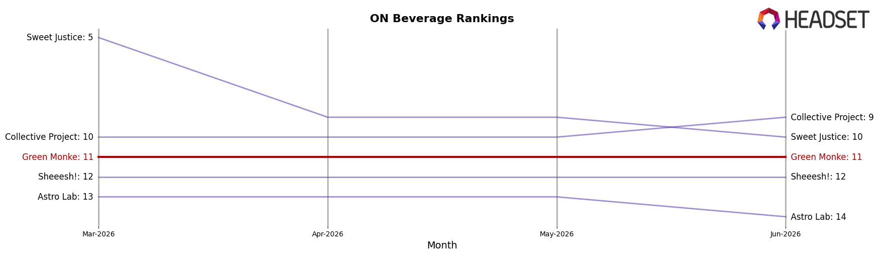 Green Monke market ranking for ON Beverage