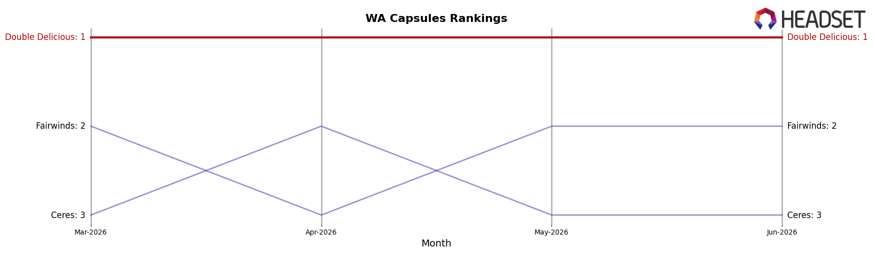 Double Delicious market ranking for WA Capsules