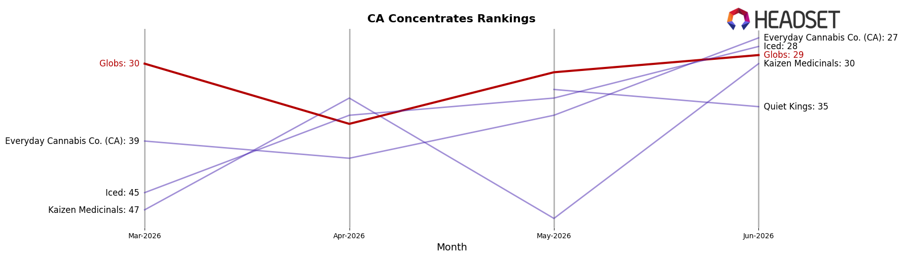 Globs market ranking for CA Concentrates