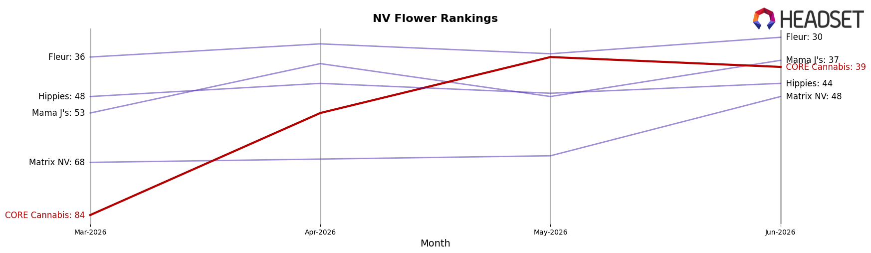 CORE Cannabis market ranking for NV Flower