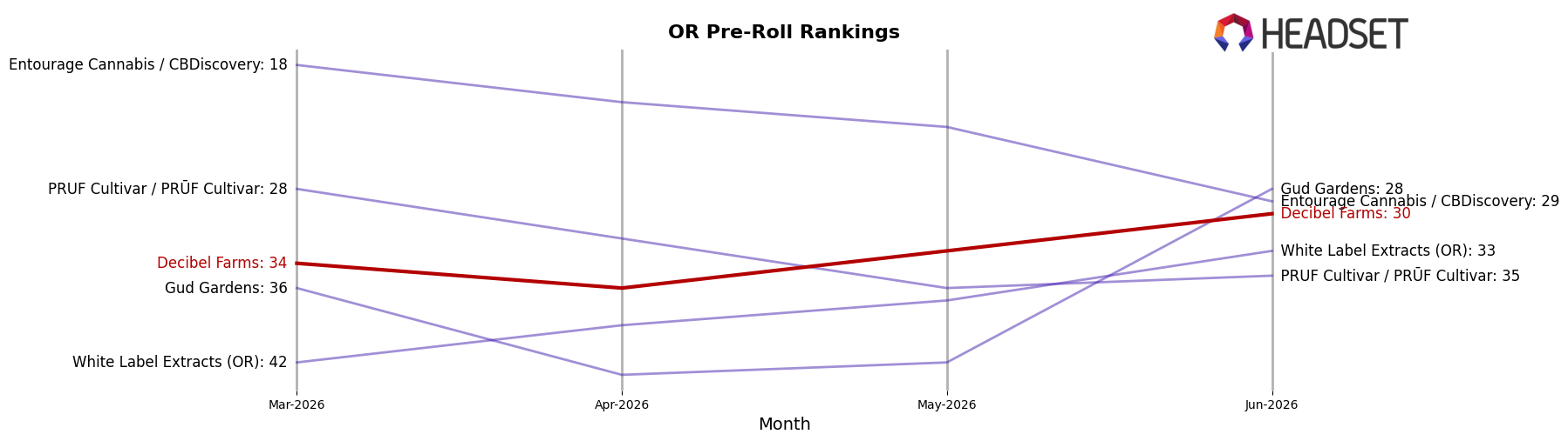 Decibel Farms market ranking for OR Pre-Roll
