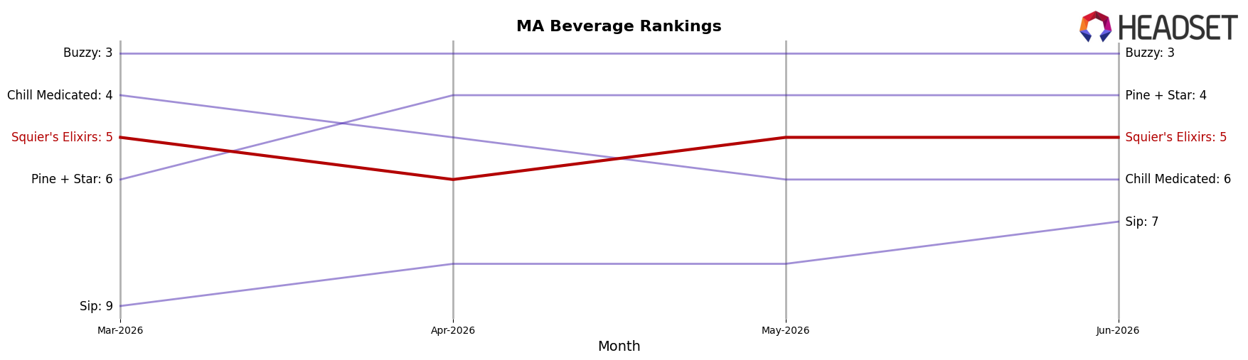 Squier's Elixirs market ranking for MA Beverage
