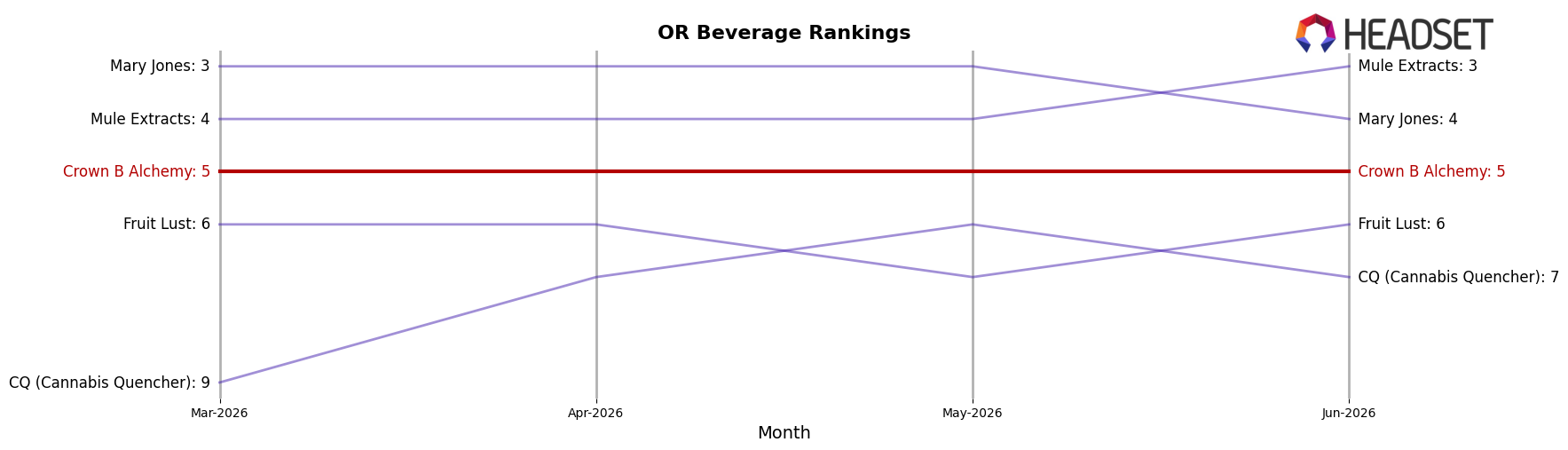 Crown B Alchemy market ranking for OR Beverage