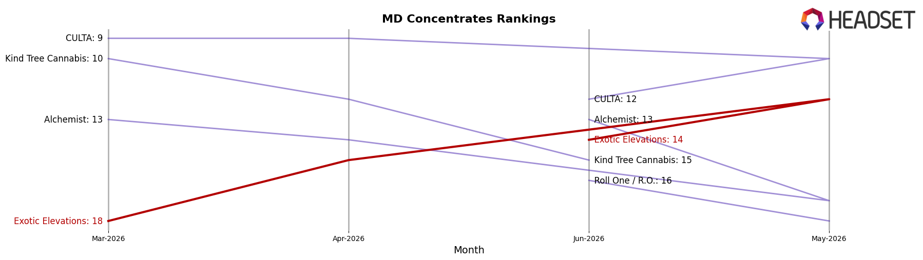 Exotic Elevations market ranking for MD Concentrates