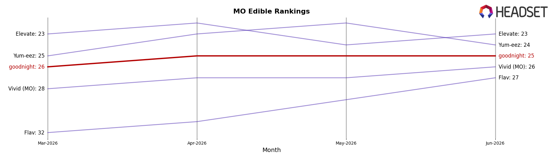 goodnight market ranking for MO Edible