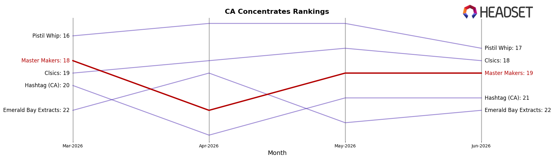 Master Makers market ranking for CA Concentrates