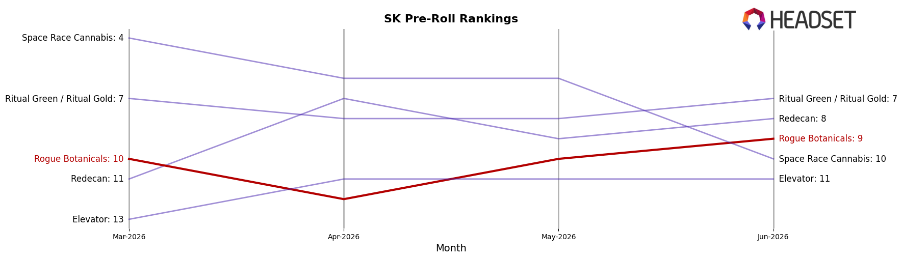 Rogue Botanicals market ranking for SK Pre-Roll