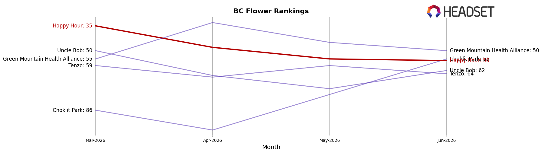 Happy Hour market ranking for BC Flower