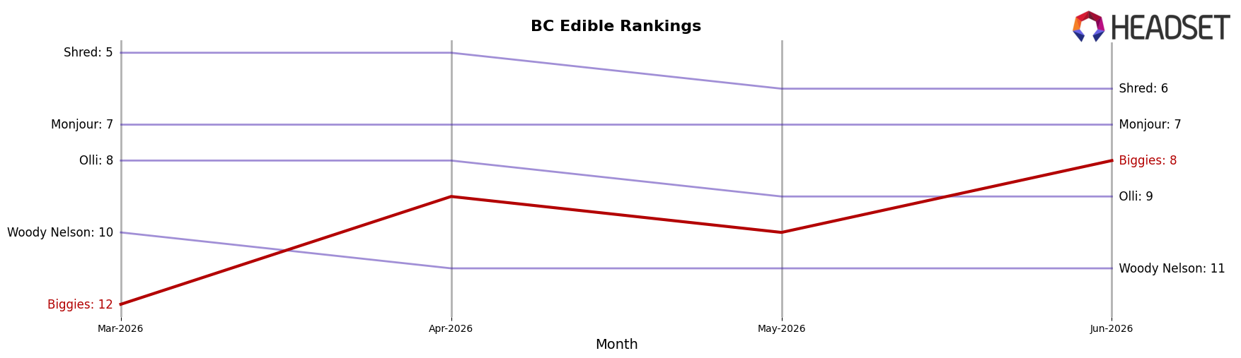 Biggies market ranking for BC Edible