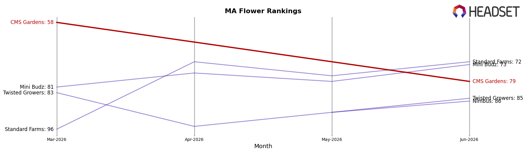 CMS Gardens market ranking for MA Flower