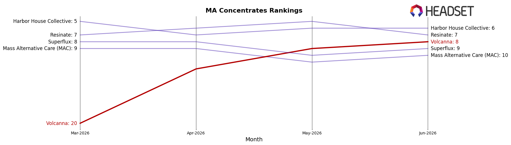 Volcanna market ranking for MA Concentrates