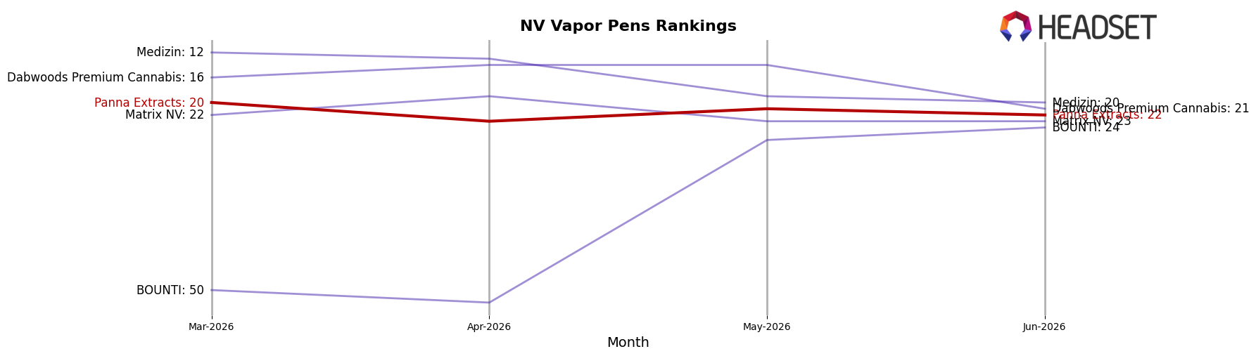 Panna Extracts market ranking for NV Vapor Pens