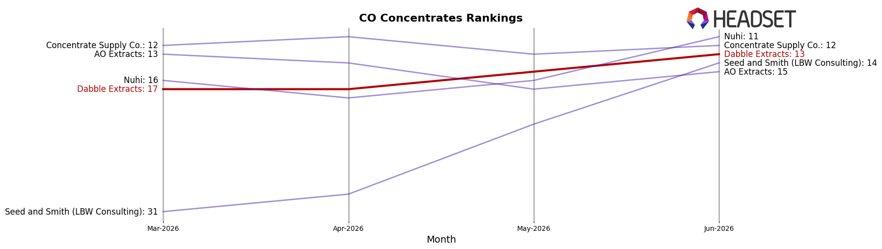 Dabble Extracts market ranking for CO Concentrates