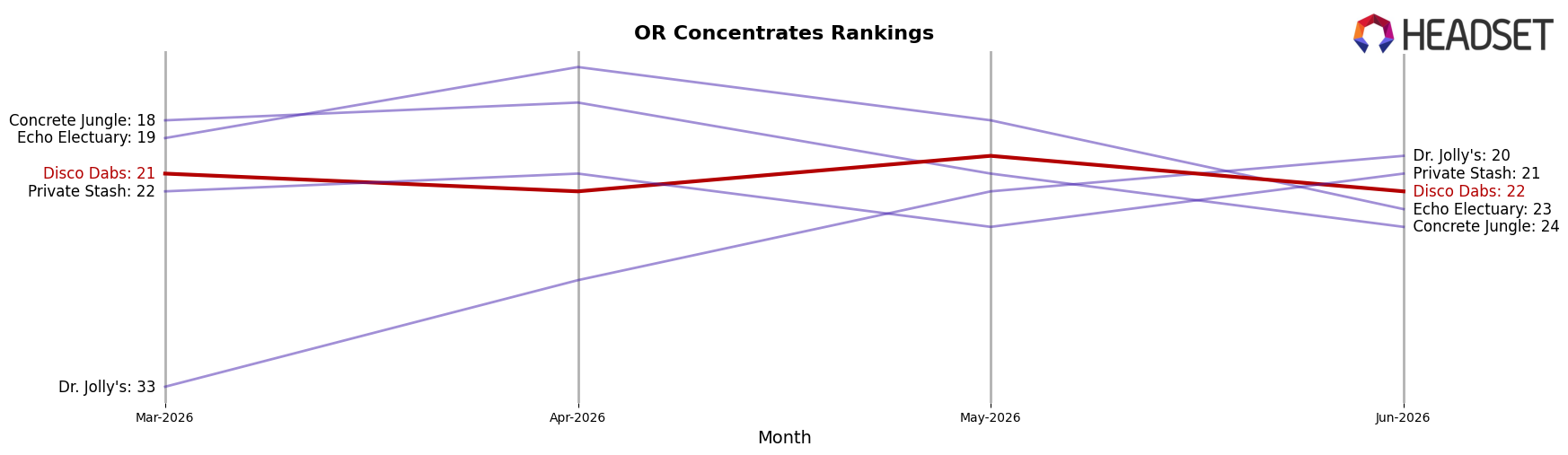 Disco Dabs market ranking for OR Concentrates