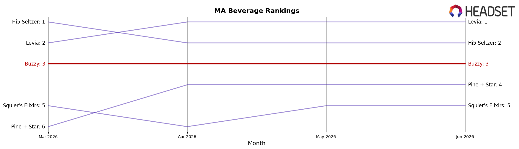 Buzzy market ranking for MA Beverage