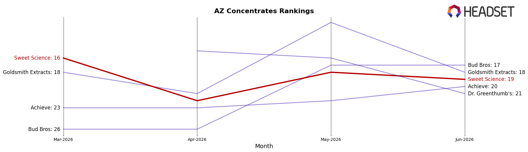 Sweet Science market ranking for AZ Concentrates