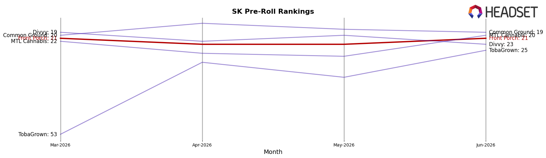 Front Porch market ranking for SK Pre-Roll