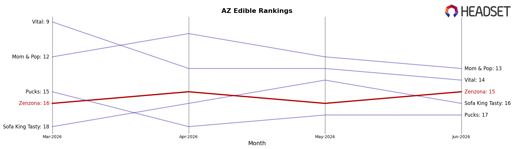 Zenzona market ranking for AZ Edible