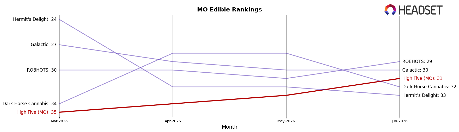 High Five (MO) market ranking for MO Edible