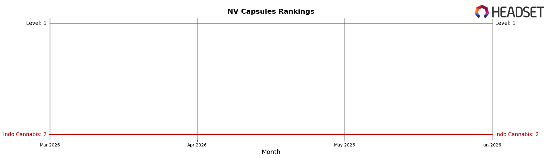 Indo Cannabis market ranking for NV Capsules