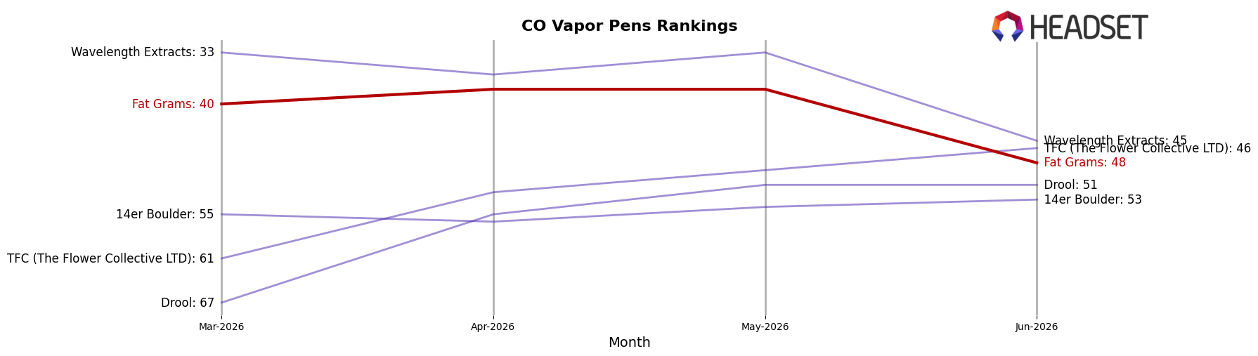 Fat Grams market ranking for CO Vapor Pens
