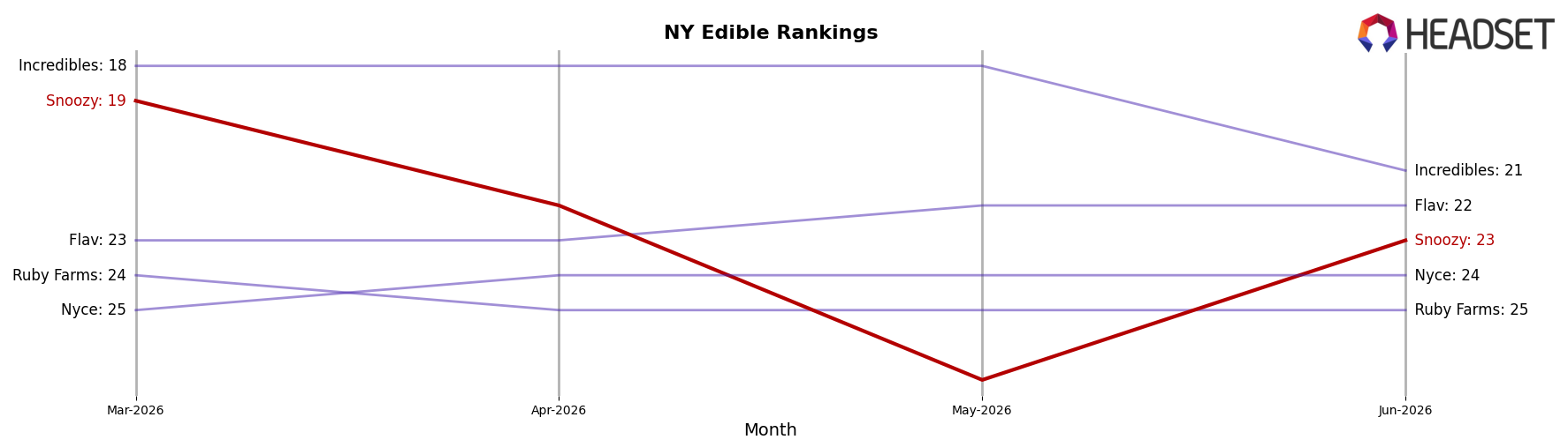 Snoozy market ranking for NY Edible