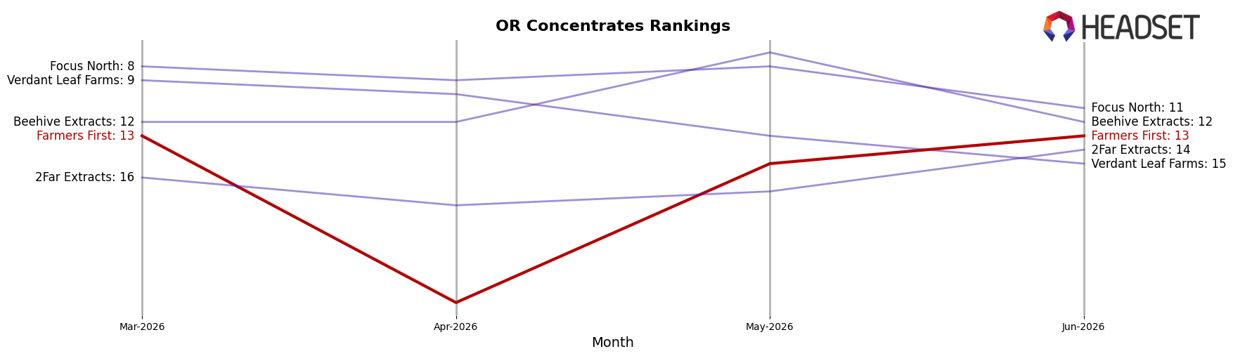 Farmers First market ranking for OR Concentrates
