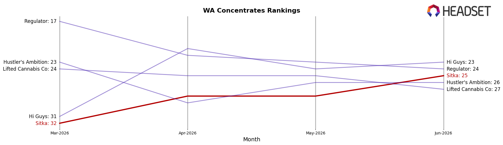 Sitka market ranking for WA Concentrates