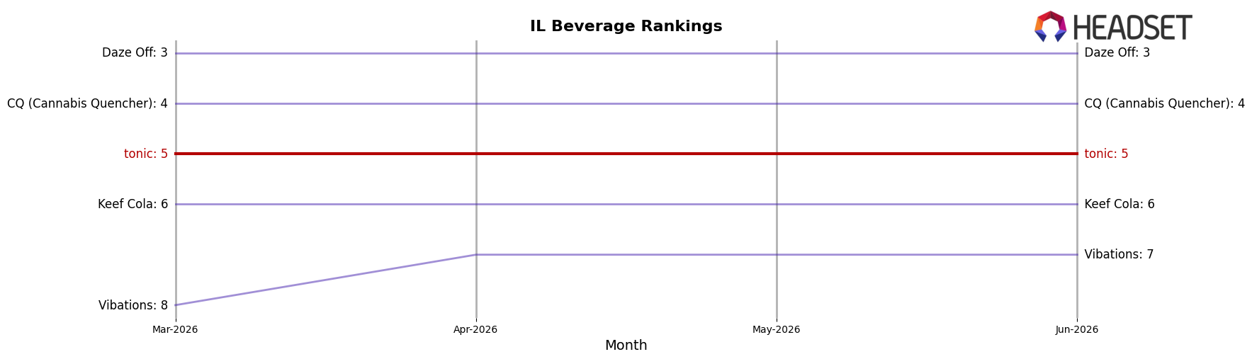 tonic market ranking for IL Beverage