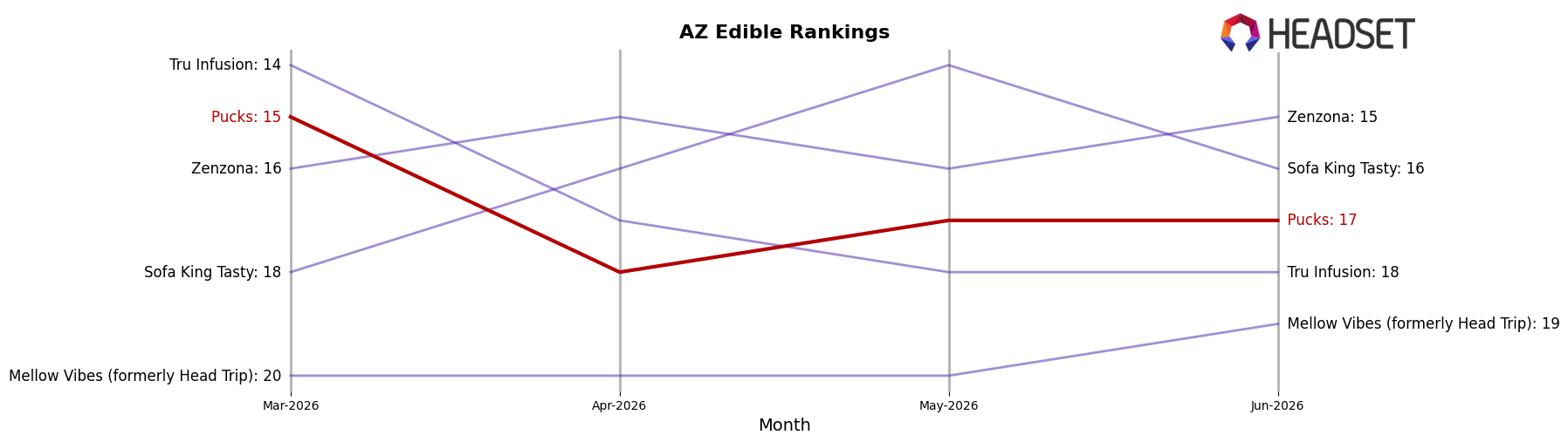 Pucks market ranking for AZ Edible